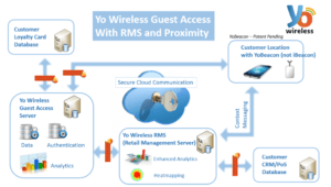 yo-wireless-guest-access-with-rms-and-proximity