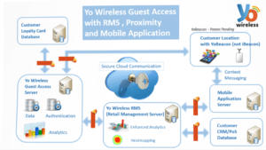 Yo Wireless Guest Access with RMS Proximity and Mobile Application